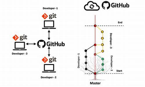 github 源码封装